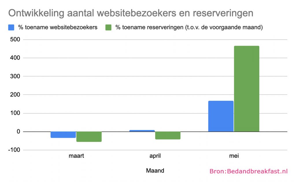 Bedandbreakfast.nl; ontwikkeling aantal websitebezoekers en reserveringen