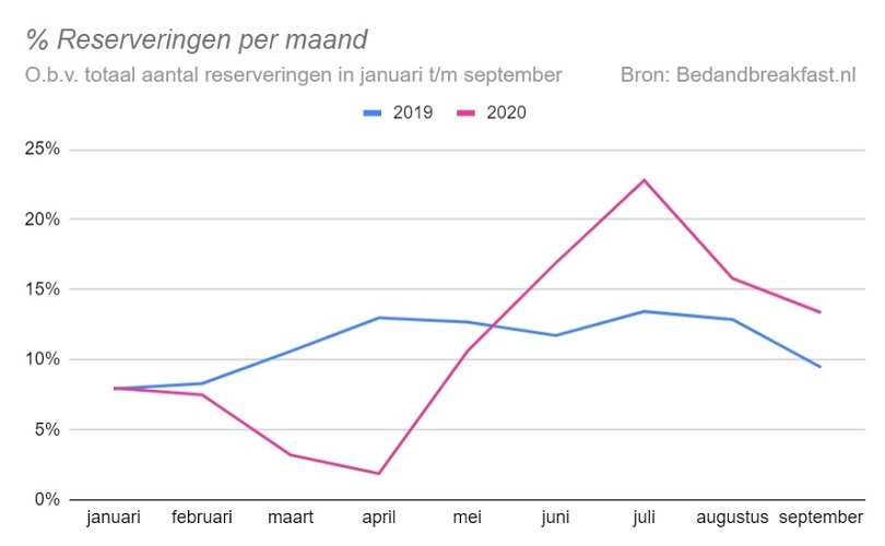 Aantal reserveringen per maand Bedandbreakfast.nl