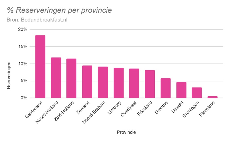 Aantal reserveringen per provincie Bedandbreakfast.nl
